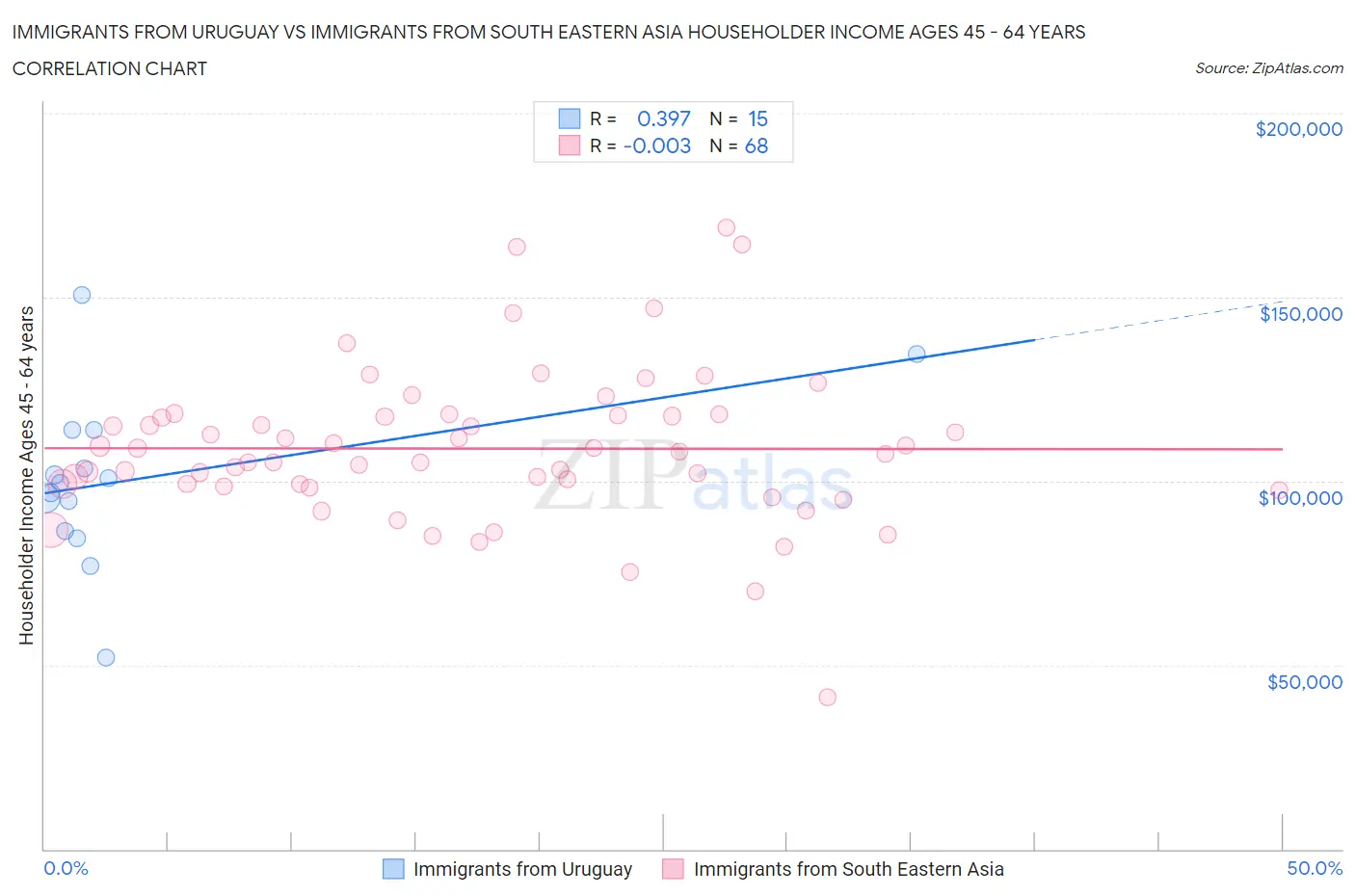 Immigrants from Uruguay vs Immigrants from South Eastern Asia Householder Income Ages 45 - 64 years