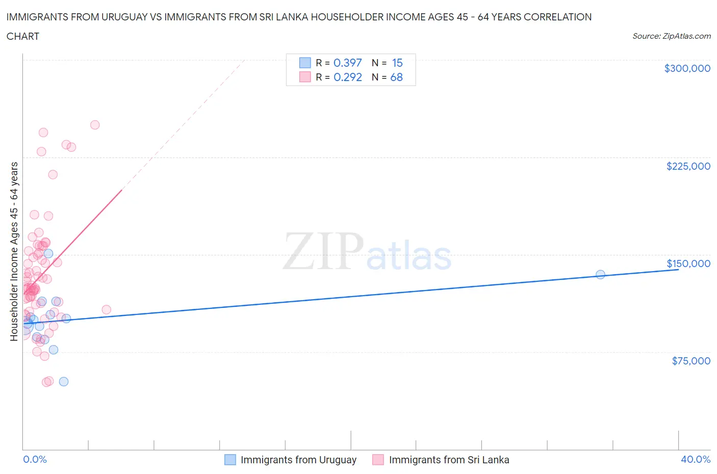 Immigrants from Uruguay vs Immigrants from Sri Lanka Householder Income Ages 45 - 64 years
