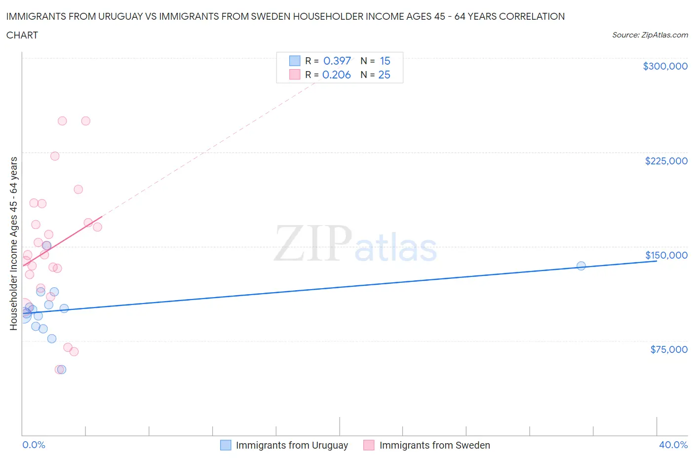 Immigrants from Uruguay vs Immigrants from Sweden Householder Income Ages 45 - 64 years