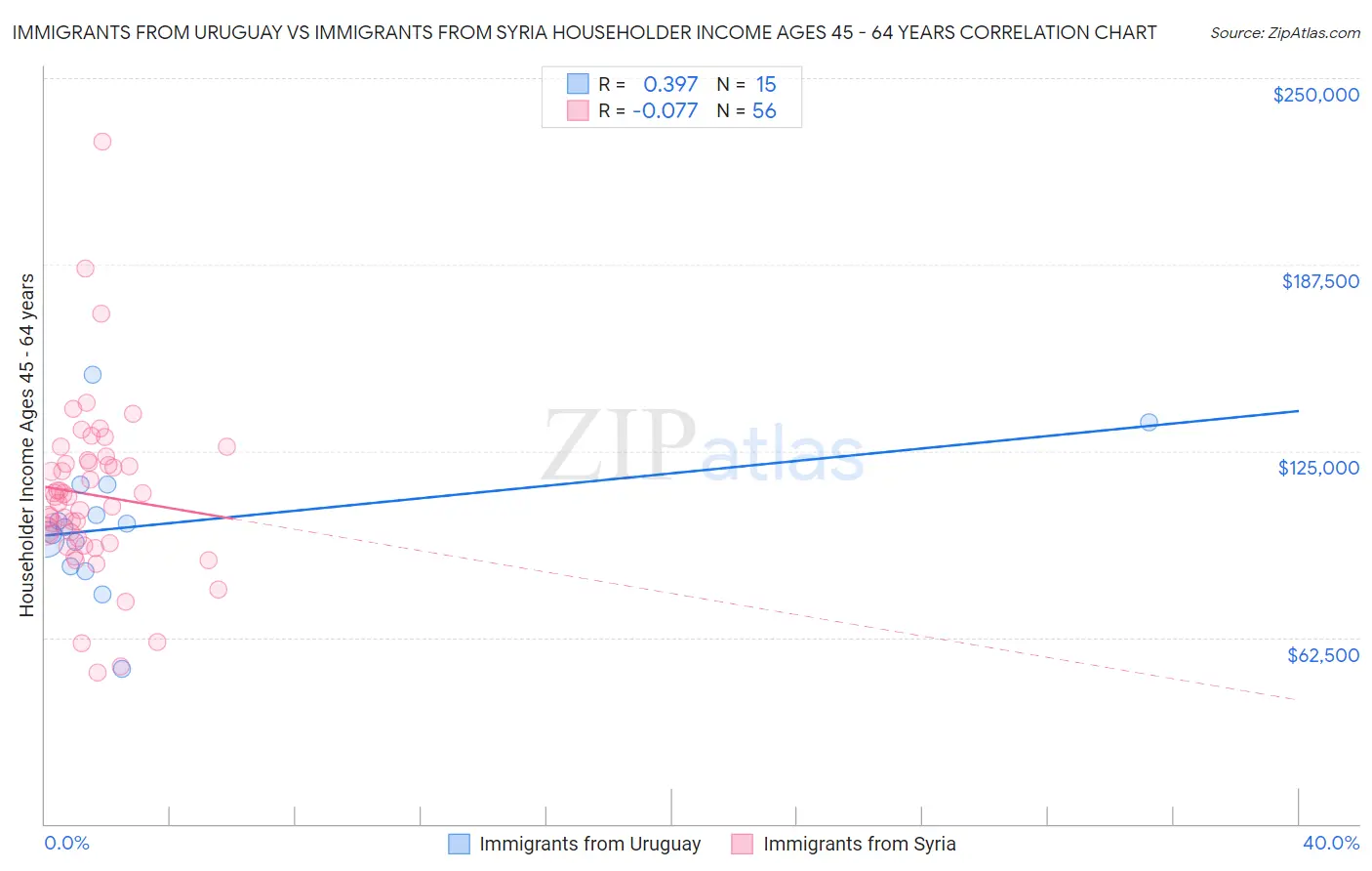 Immigrants from Uruguay vs Immigrants from Syria Householder Income Ages 45 - 64 years