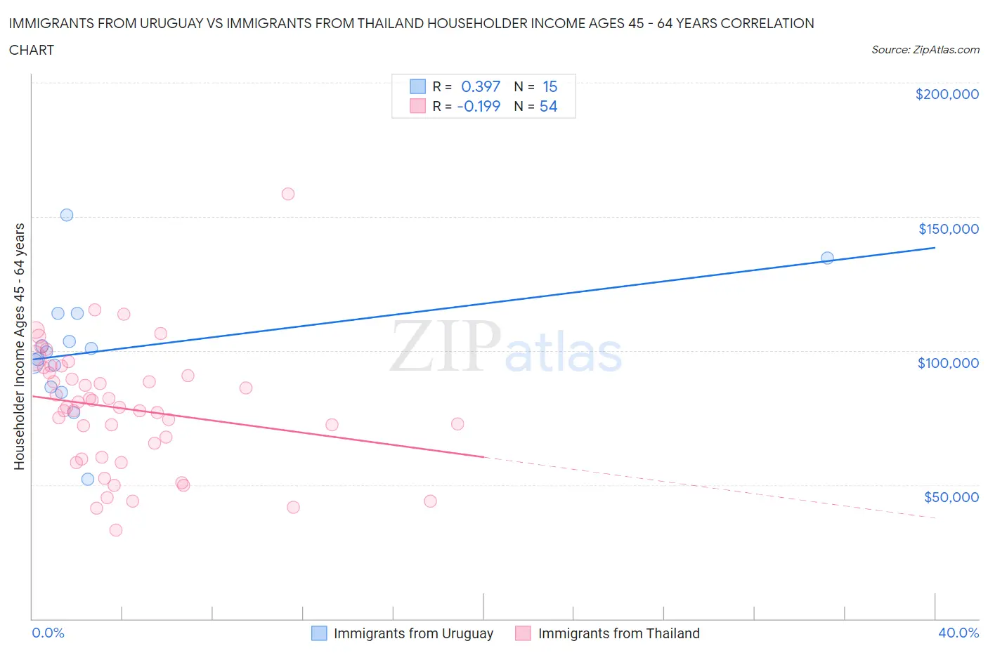 Immigrants from Uruguay vs Immigrants from Thailand Householder Income Ages 45 - 64 years