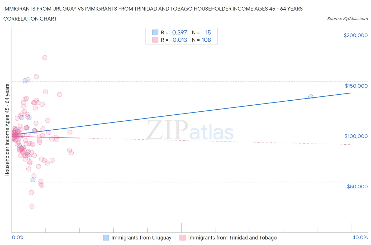 Immigrants from Uruguay vs Immigrants from Trinidad and Tobago Householder Income Ages 45 - 64 years
