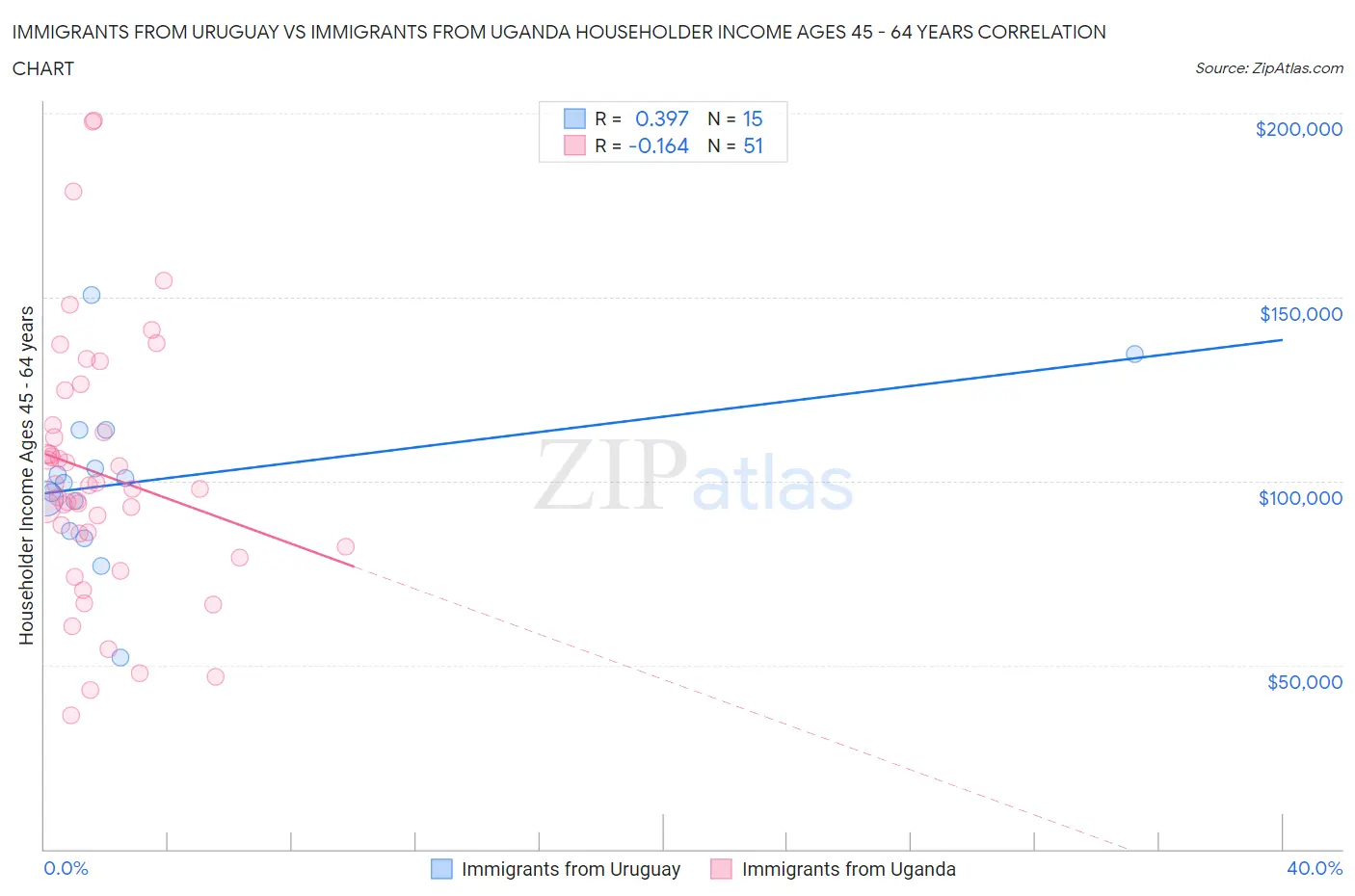 Immigrants from Uruguay vs Immigrants from Uganda Householder Income Ages 45 - 64 years
