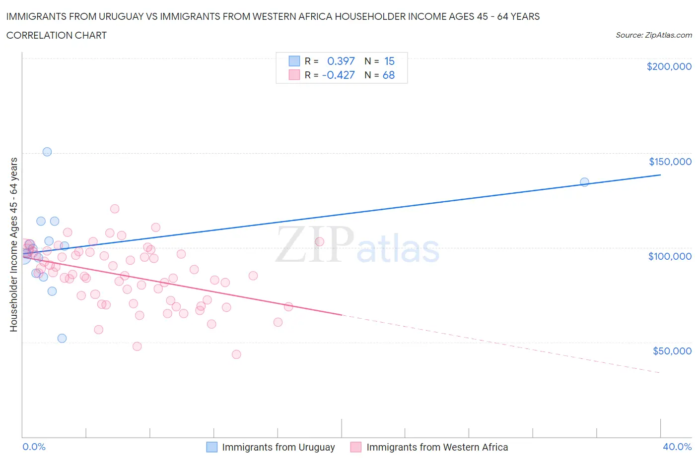 Immigrants from Uruguay vs Immigrants from Western Africa Householder Income Ages 45 - 64 years