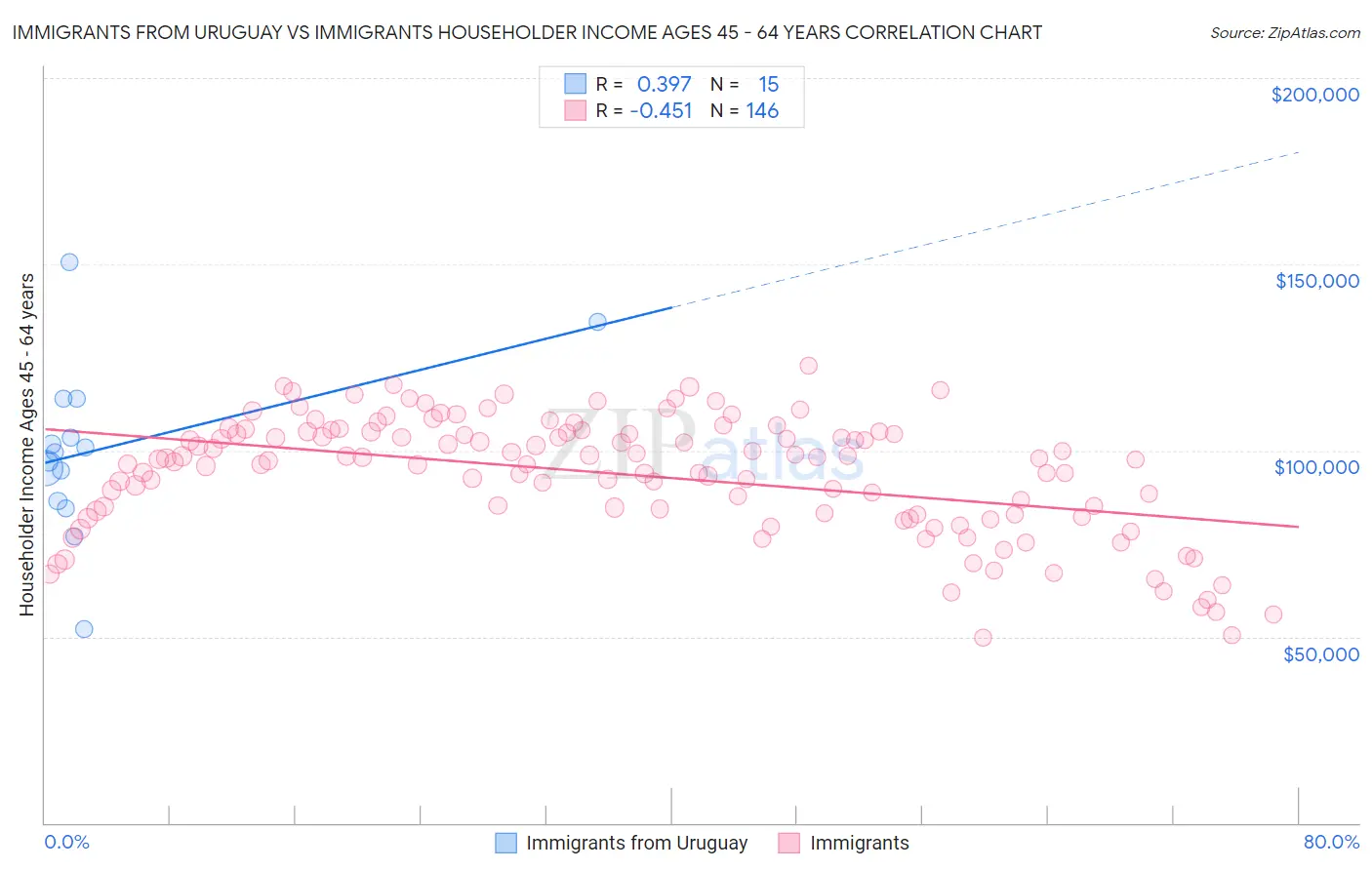Immigrants from Uruguay vs Immigrants Householder Income Ages 45 - 64 years