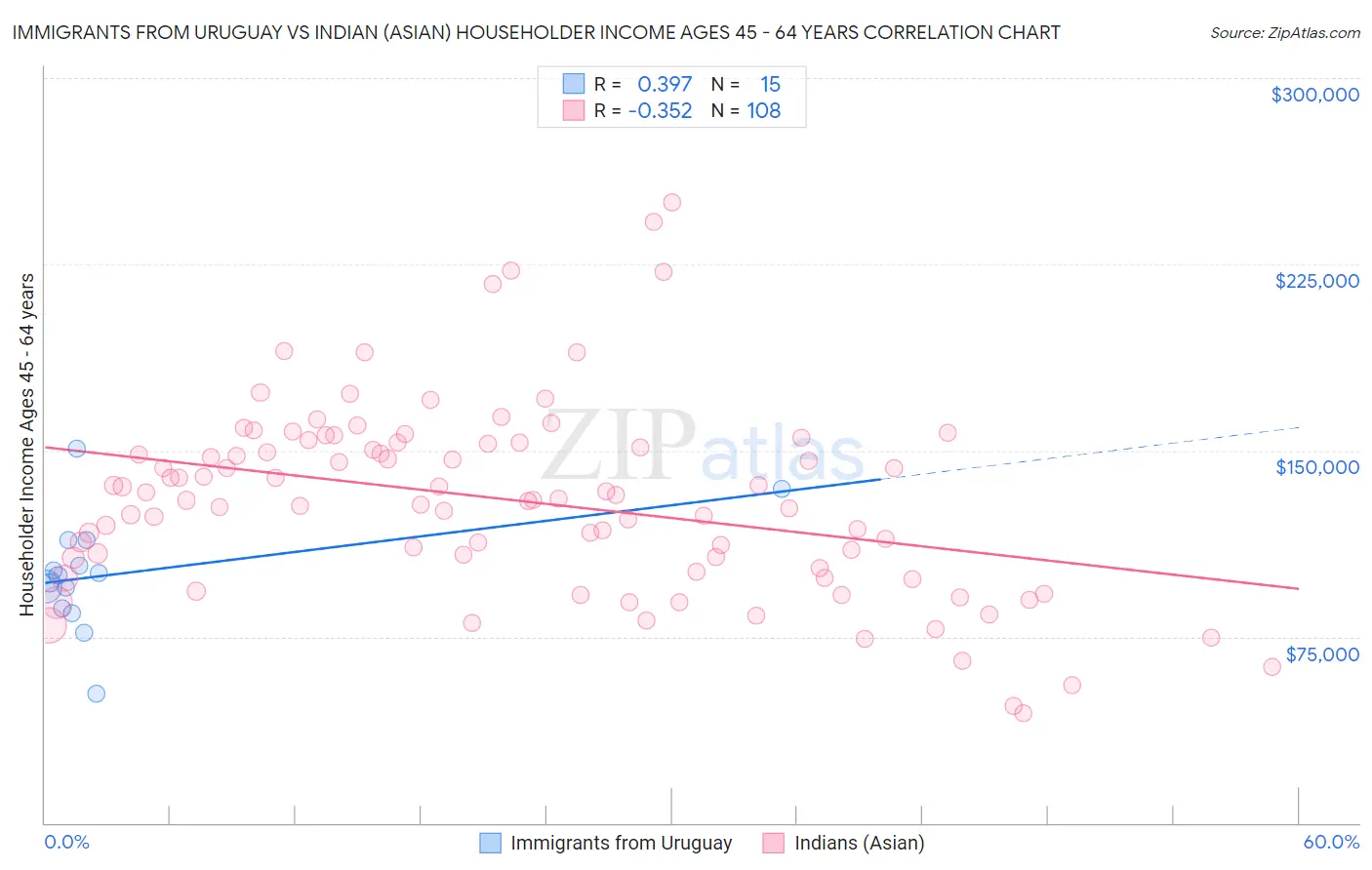 Immigrants from Uruguay vs Indian (Asian) Householder Income Ages 45 - 64 years