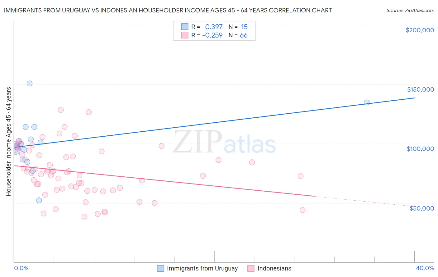 Immigrants from Uruguay vs Indonesian Householder Income Ages 45 - 64 years