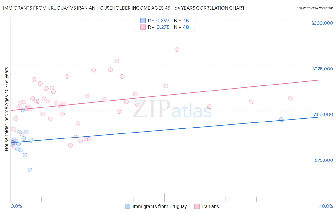 Immigrants from Uruguay vs Iranian Householder Income Ages 45 - 64 years