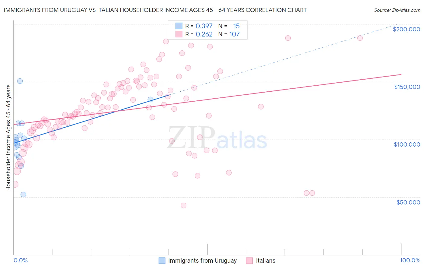 Immigrants from Uruguay vs Italian Householder Income Ages 45 - 64 years