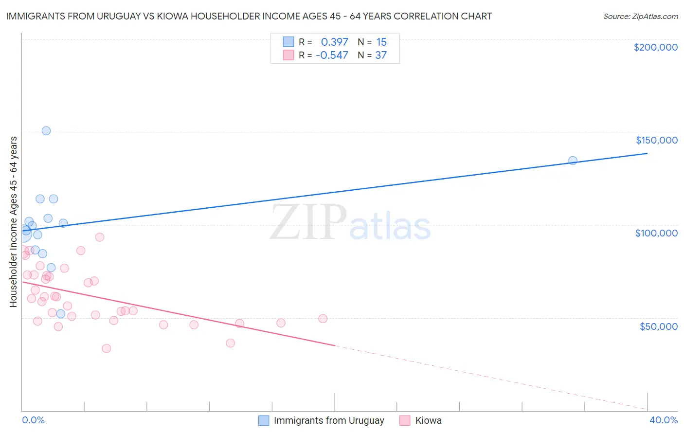 Immigrants from Uruguay vs Kiowa Householder Income Ages 45 - 64 years