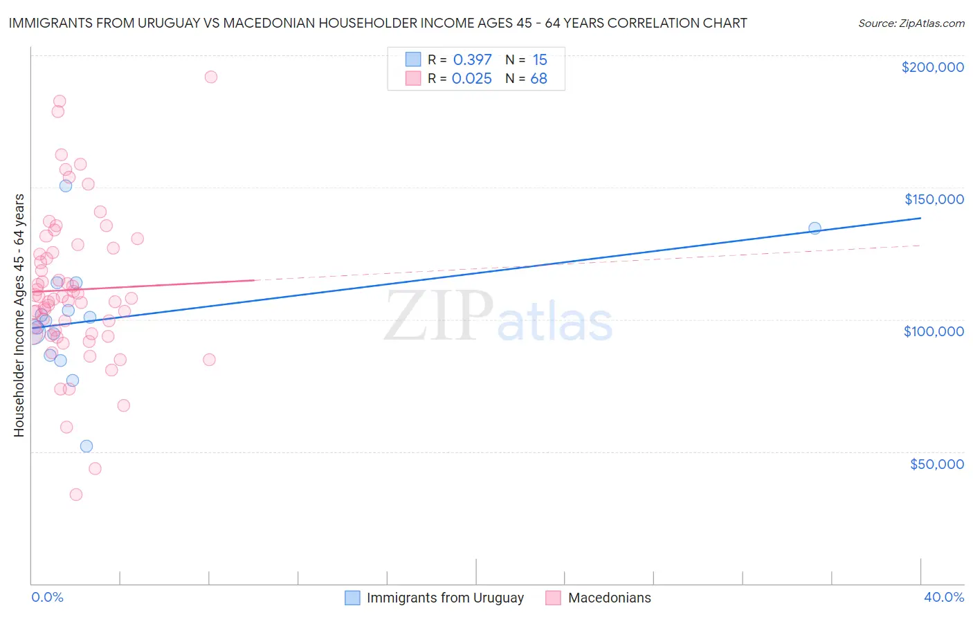 Immigrants from Uruguay vs Macedonian Householder Income Ages 45 - 64 years