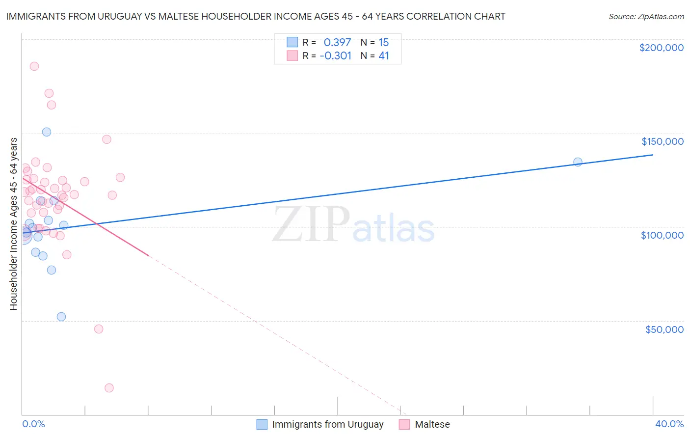 Immigrants from Uruguay vs Maltese Householder Income Ages 45 - 64 years