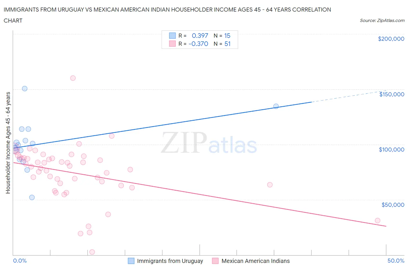 Immigrants from Uruguay vs Mexican American Indian Householder Income Ages 45 - 64 years