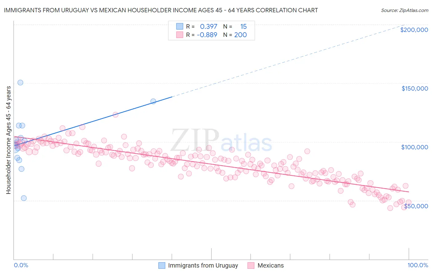 Immigrants from Uruguay vs Mexican Householder Income Ages 45 - 64 years