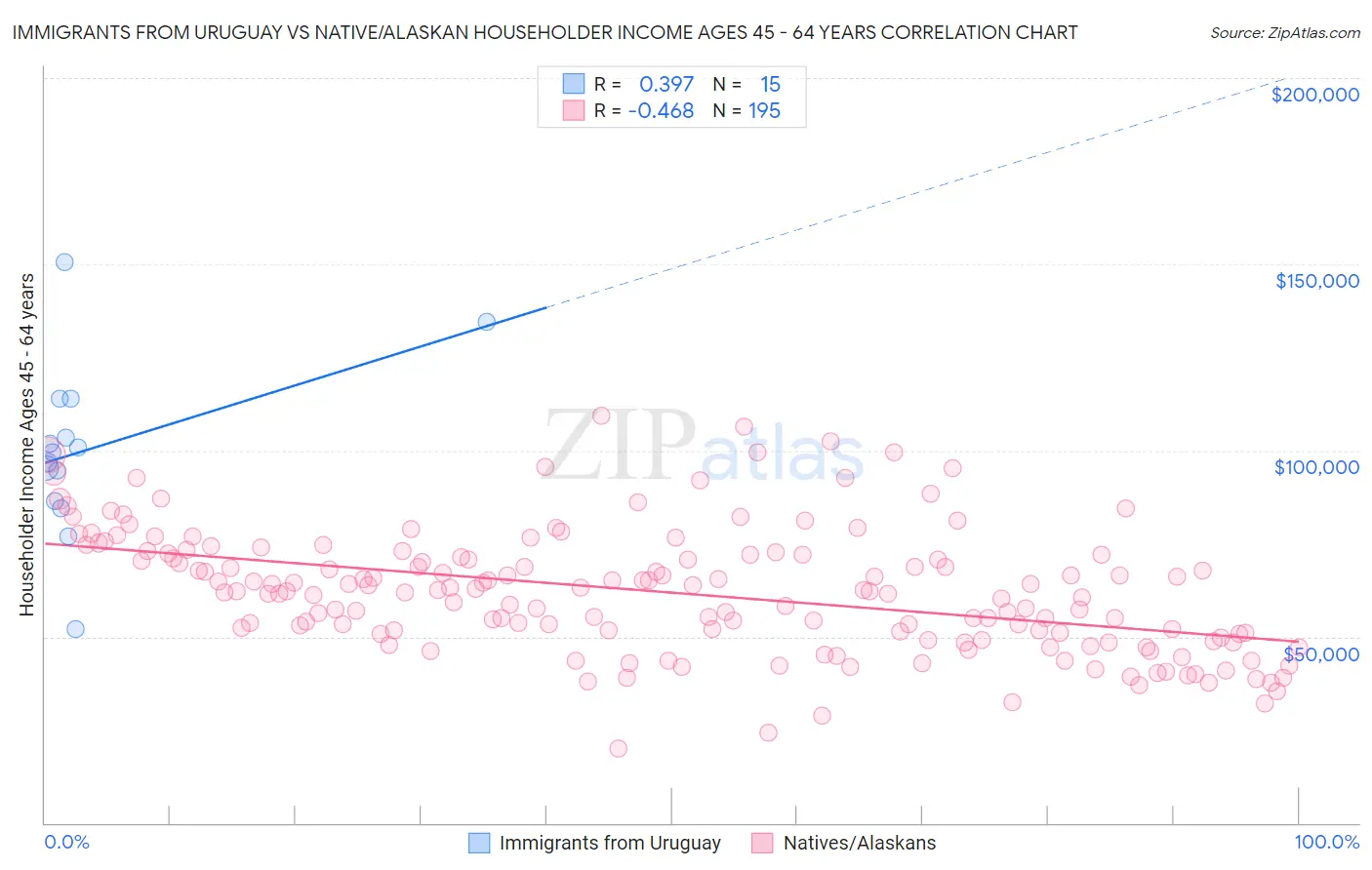 Immigrants from Uruguay vs Native/Alaskan Householder Income Ages 45 - 64 years