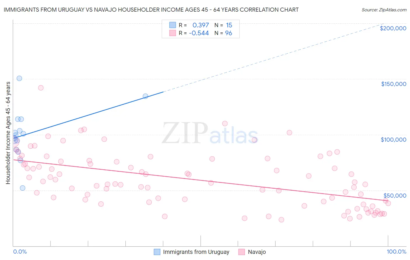 Immigrants from Uruguay vs Navajo Householder Income Ages 45 - 64 years