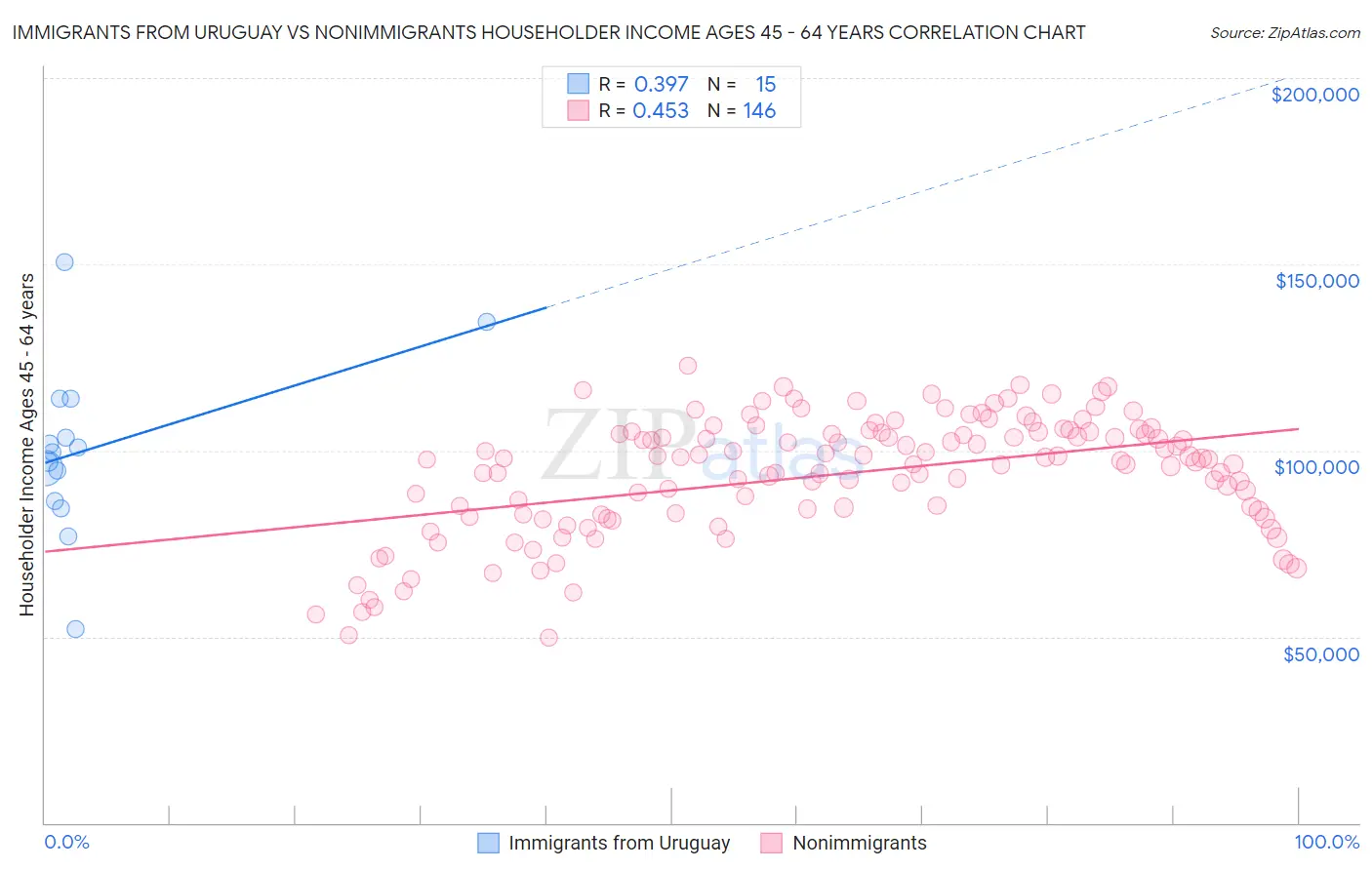 Immigrants from Uruguay vs Nonimmigrants Householder Income Ages 45 - 64 years