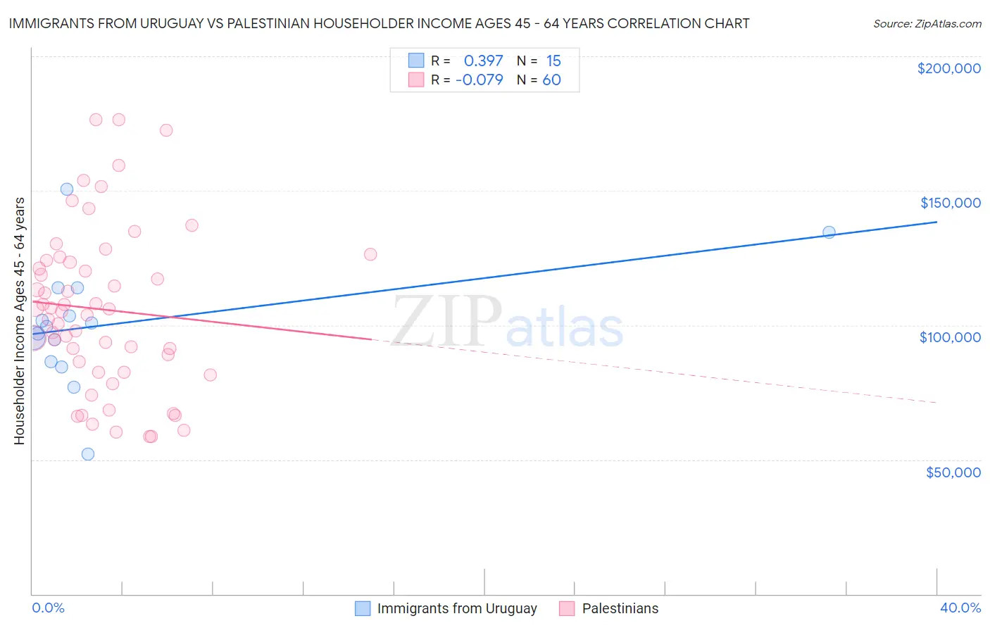 Immigrants from Uruguay vs Palestinian Householder Income Ages 45 - 64 years