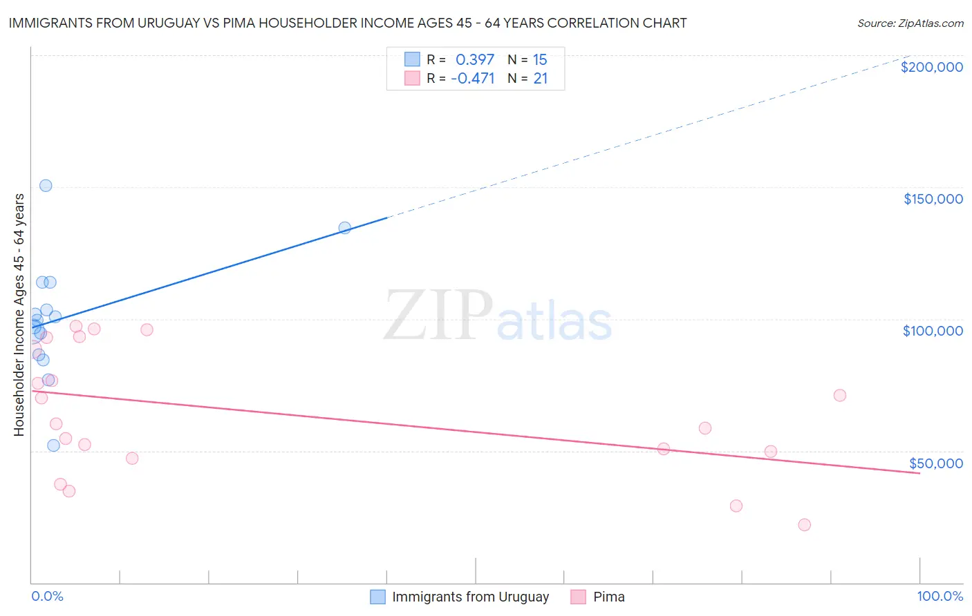 Immigrants from Uruguay vs Pima Householder Income Ages 45 - 64 years