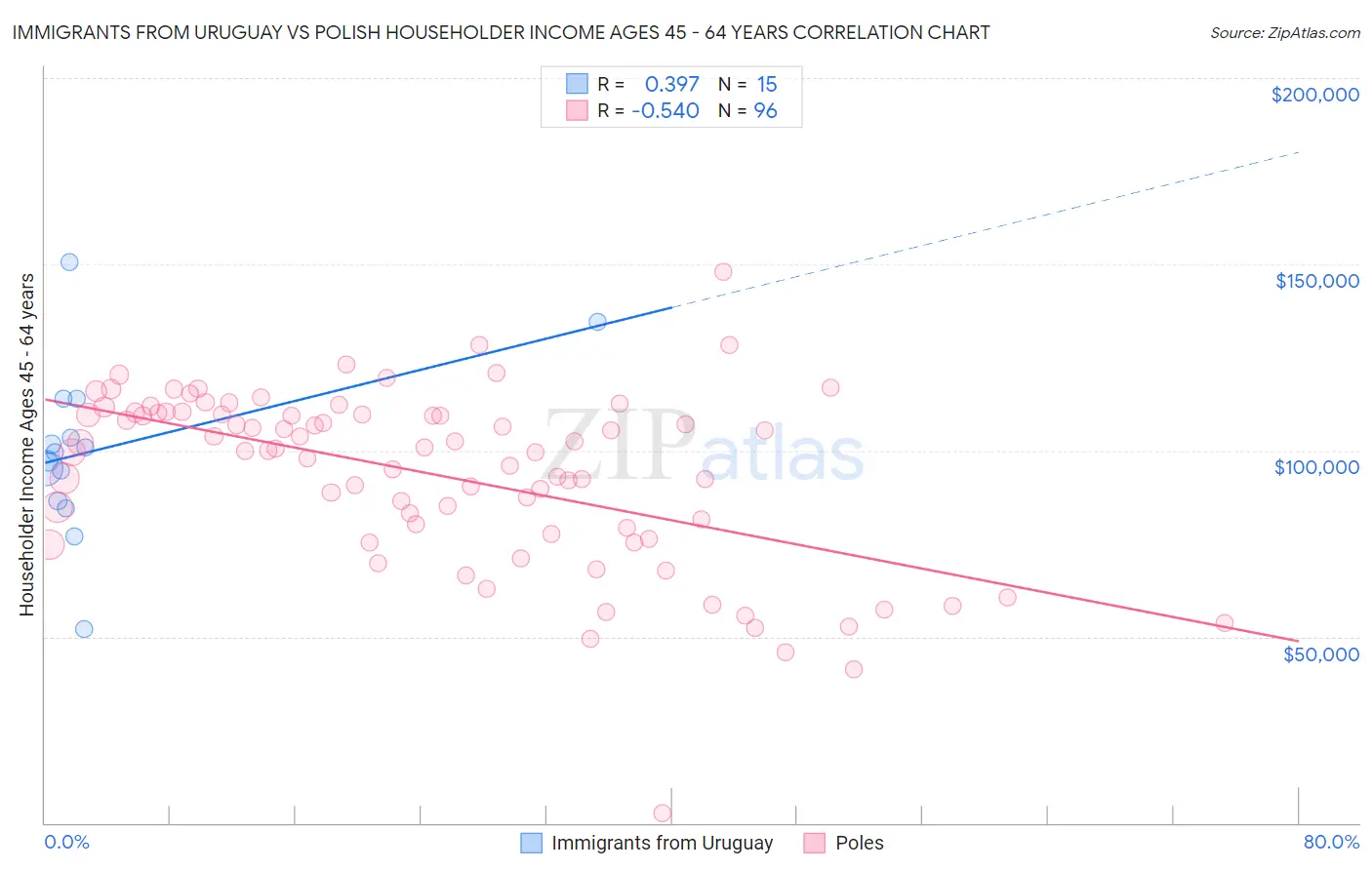 Immigrants from Uruguay vs Polish Householder Income Ages 45 - 64 years