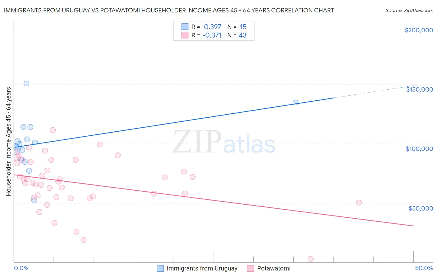 Immigrants from Uruguay vs Potawatomi Householder Income Ages 45 - 64 years