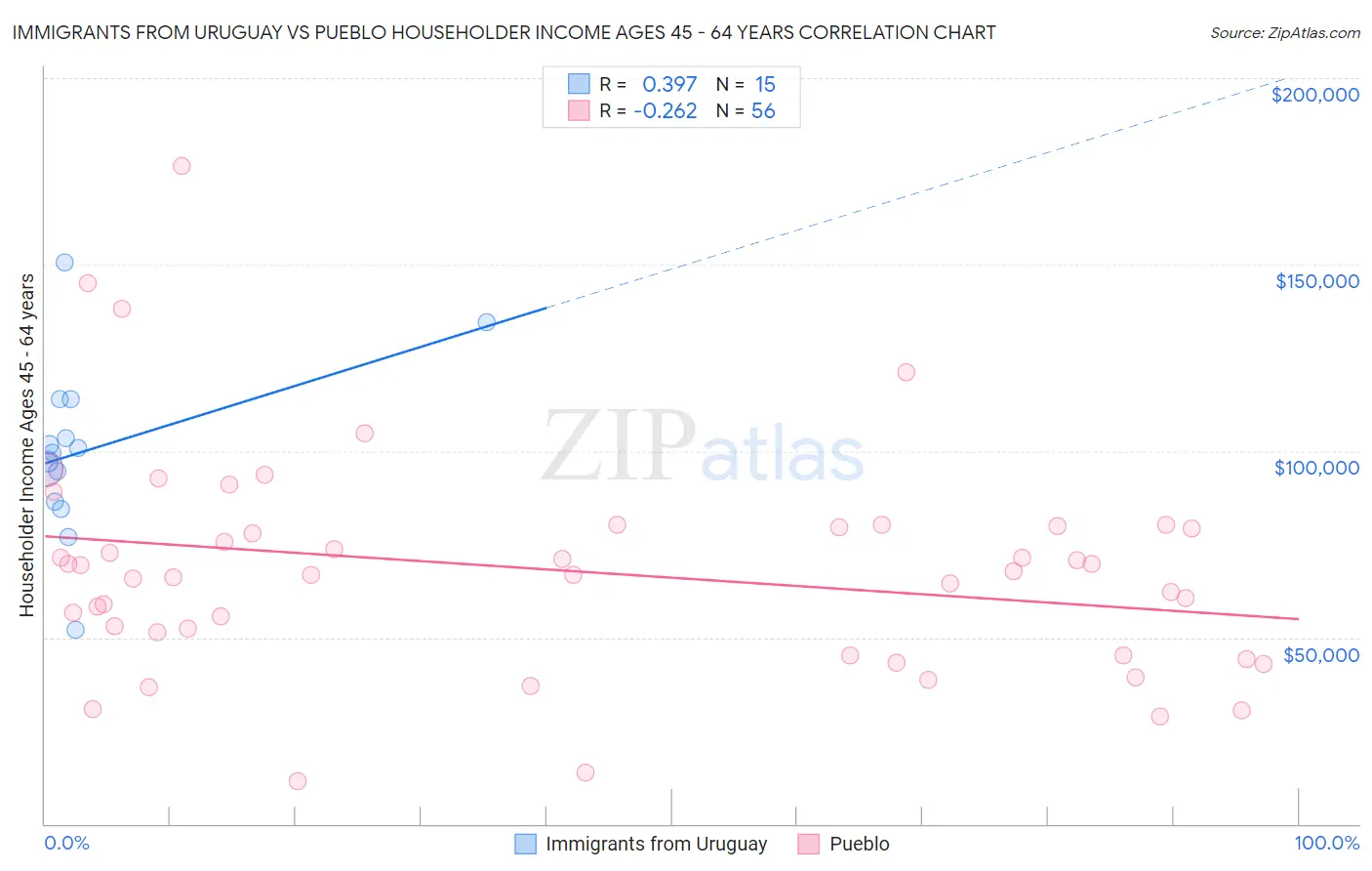 Immigrants from Uruguay vs Pueblo Householder Income Ages 45 - 64 years