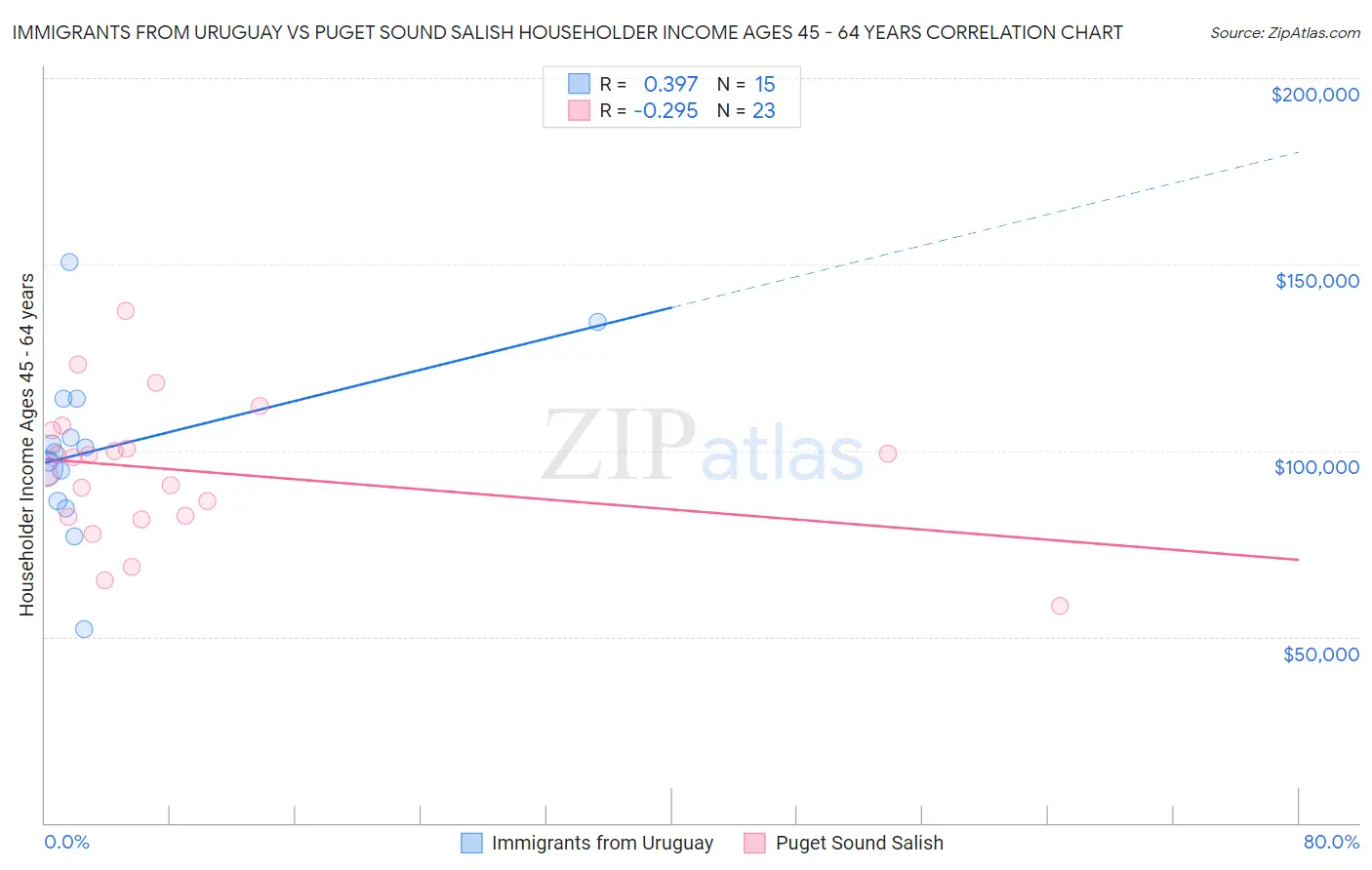 Immigrants from Uruguay vs Puget Sound Salish Householder Income Ages 45 - 64 years