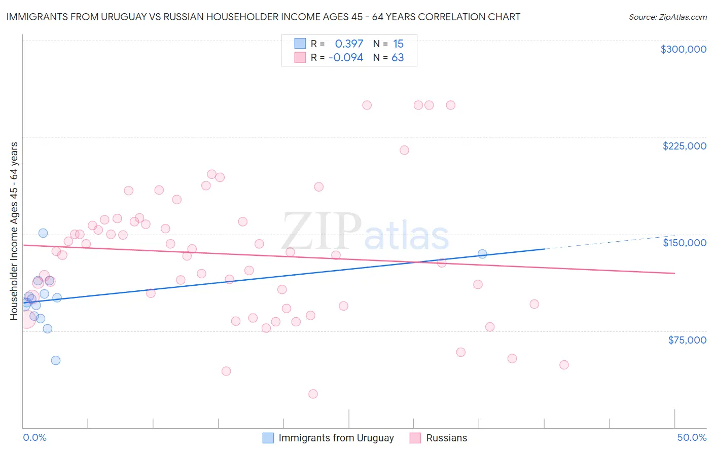 Immigrants from Uruguay vs Russian Householder Income Ages 45 - 64 years