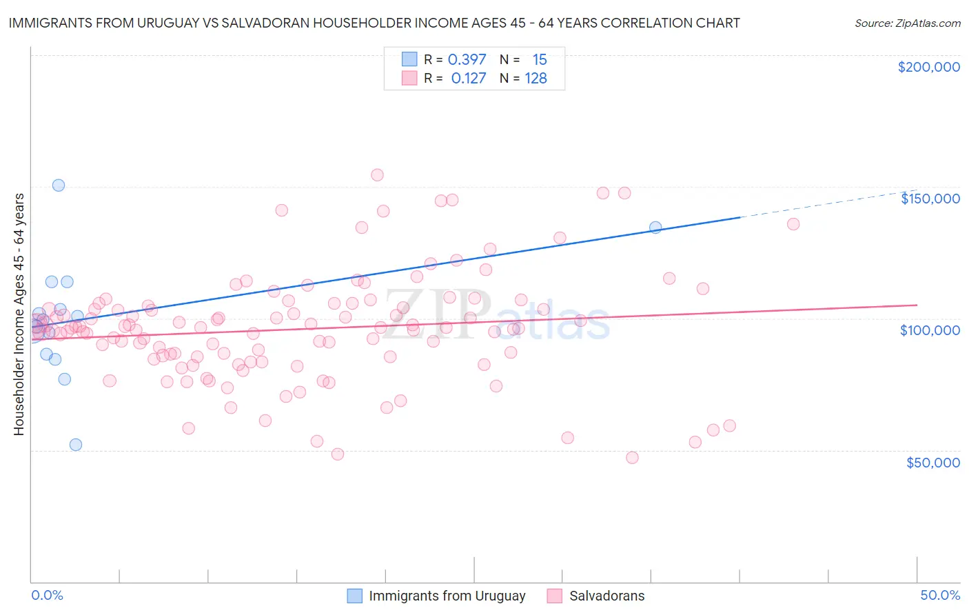 Immigrants from Uruguay vs Salvadoran Householder Income Ages 45 - 64 years