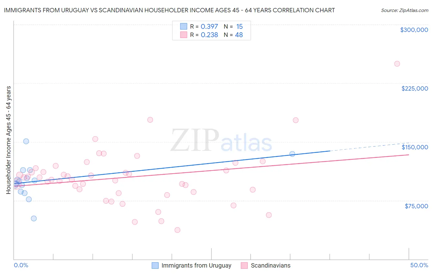 Immigrants from Uruguay vs Scandinavian Householder Income Ages 45 - 64 years