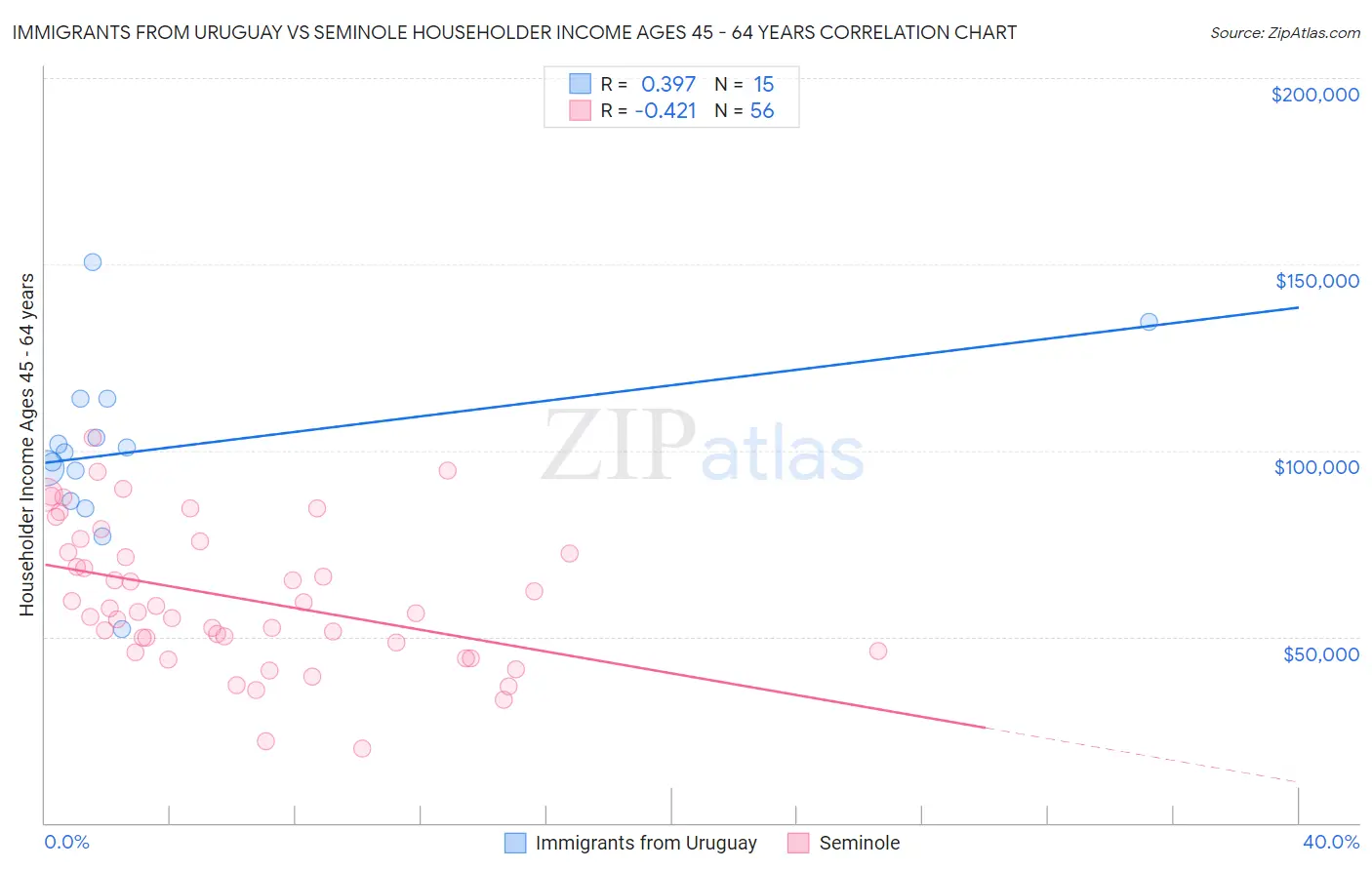 Immigrants from Uruguay vs Seminole Householder Income Ages 45 - 64 years