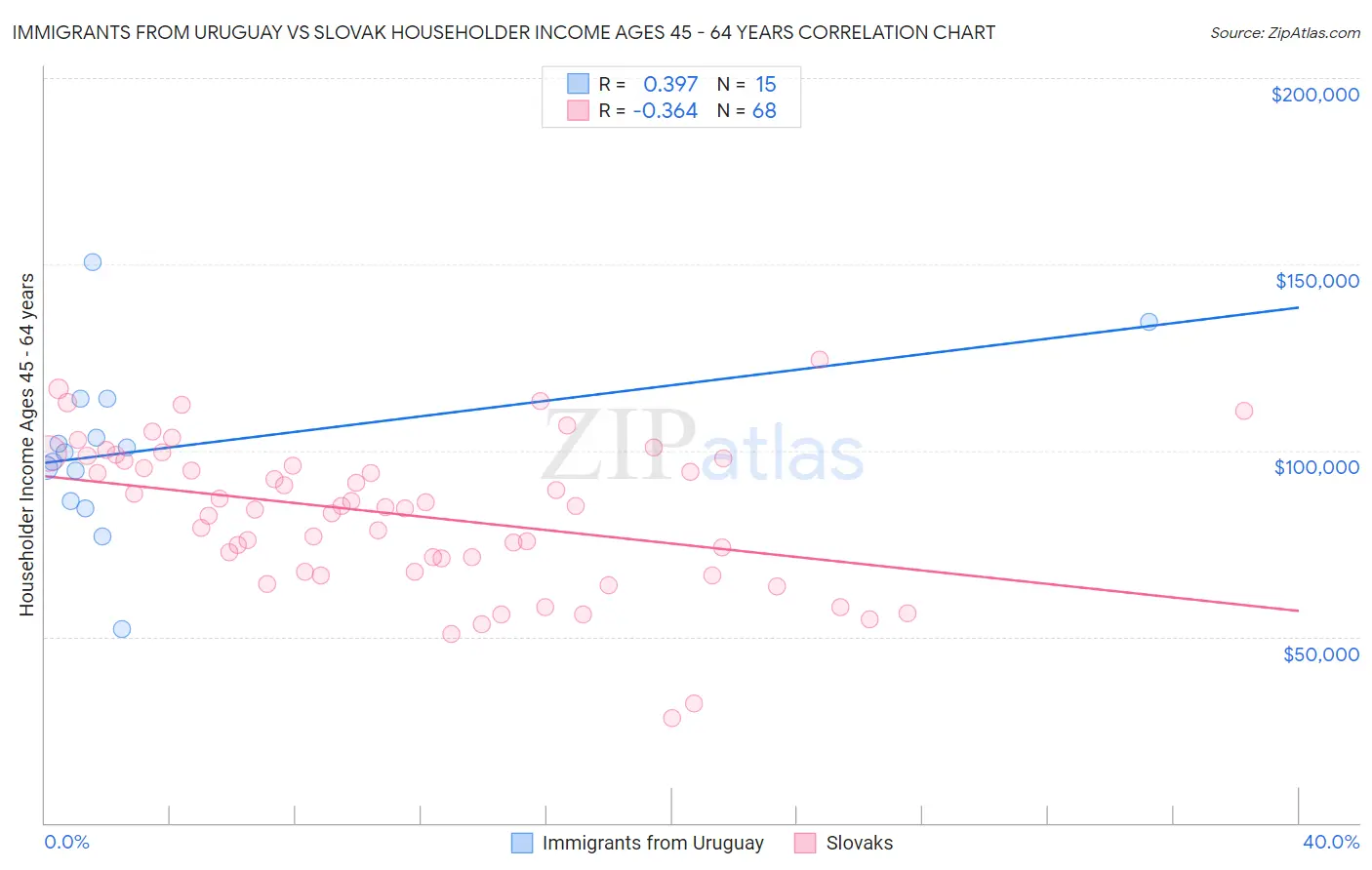 Immigrants from Uruguay vs Slovak Householder Income Ages 45 - 64 years