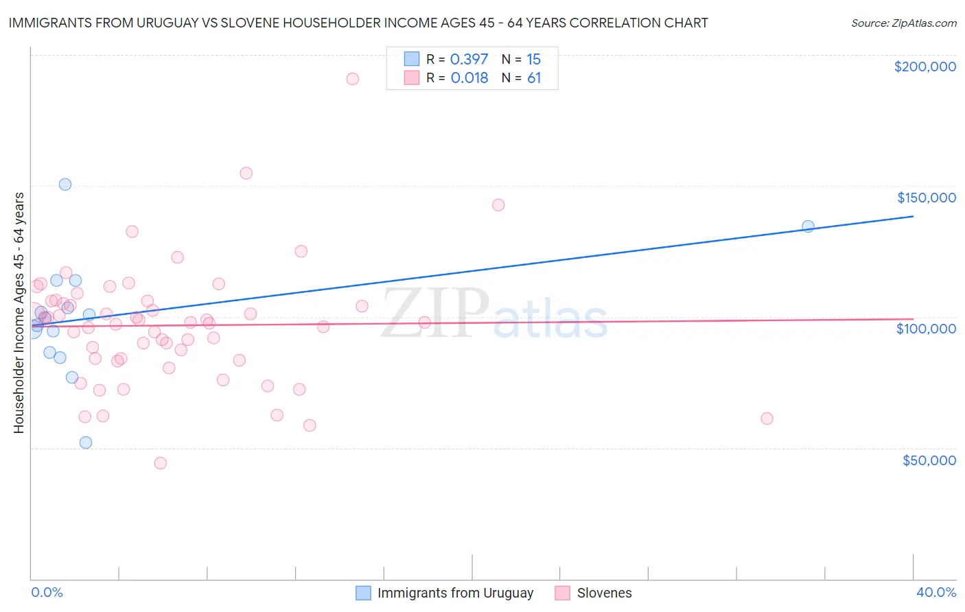 Immigrants from Uruguay vs Slovene Householder Income Ages 45 - 64 years