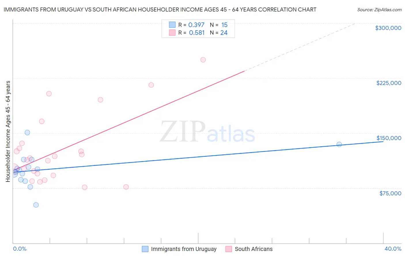 Immigrants from Uruguay vs South African Householder Income Ages 45 - 64 years