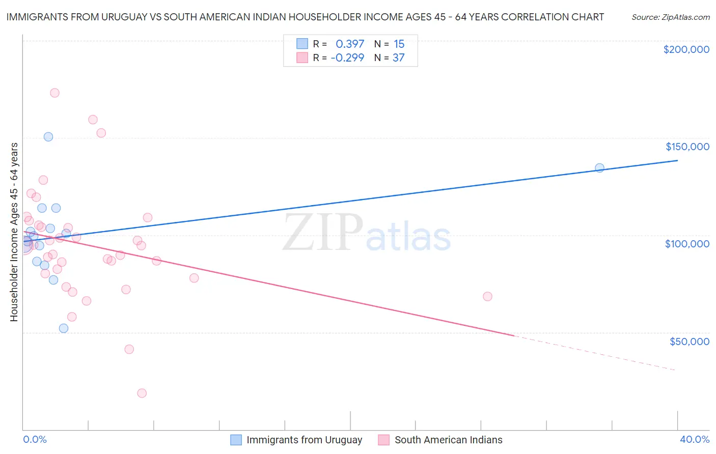 Immigrants from Uruguay vs South American Indian Householder Income Ages 45 - 64 years