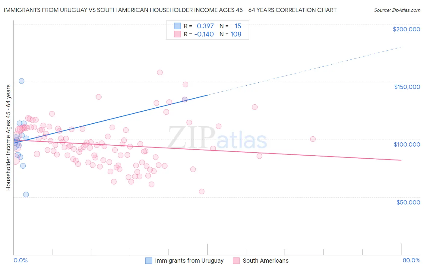 Immigrants from Uruguay vs South American Householder Income Ages 45 - 64 years