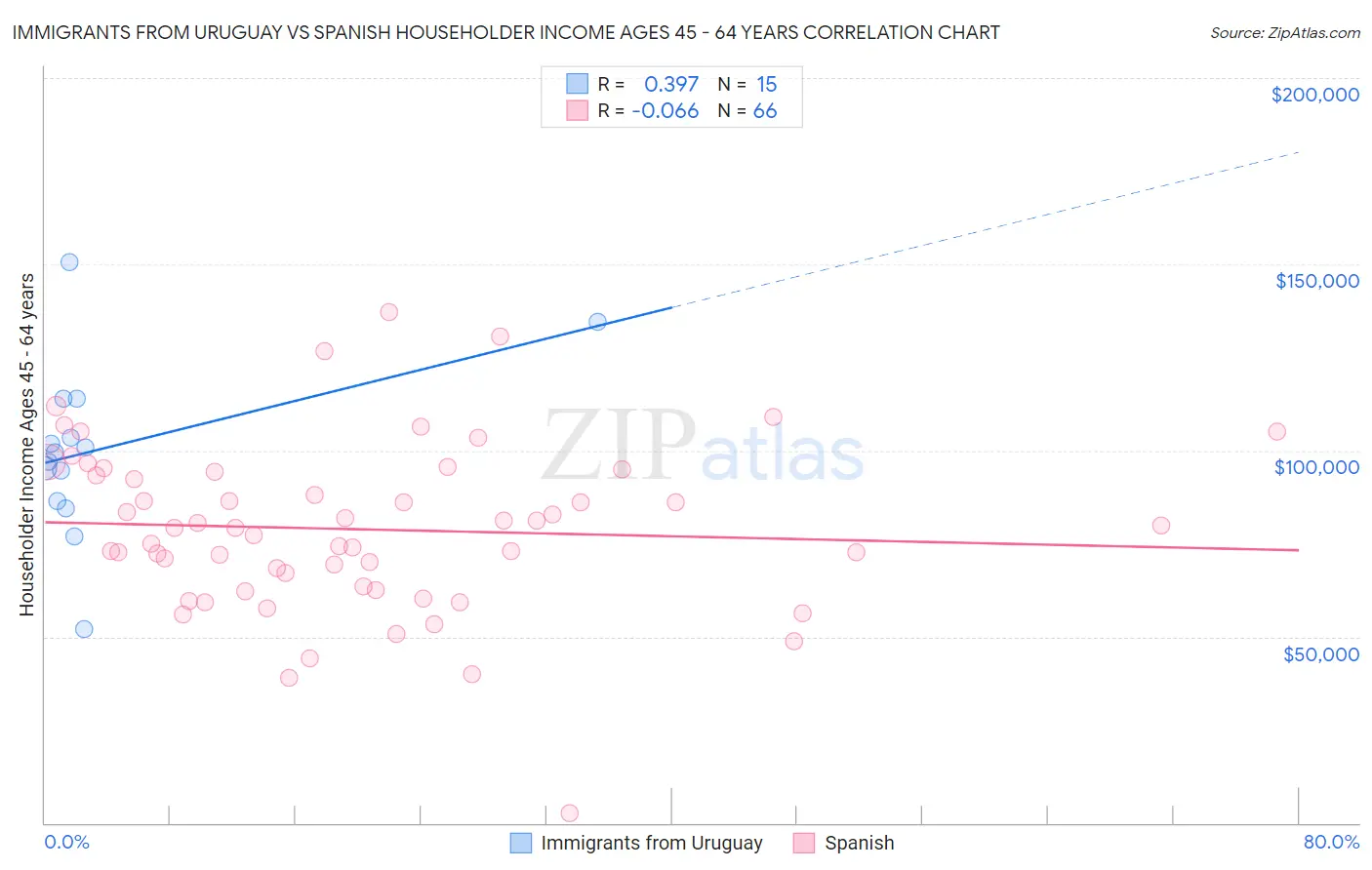 Immigrants from Uruguay vs Spanish Householder Income Ages 45 - 64 years