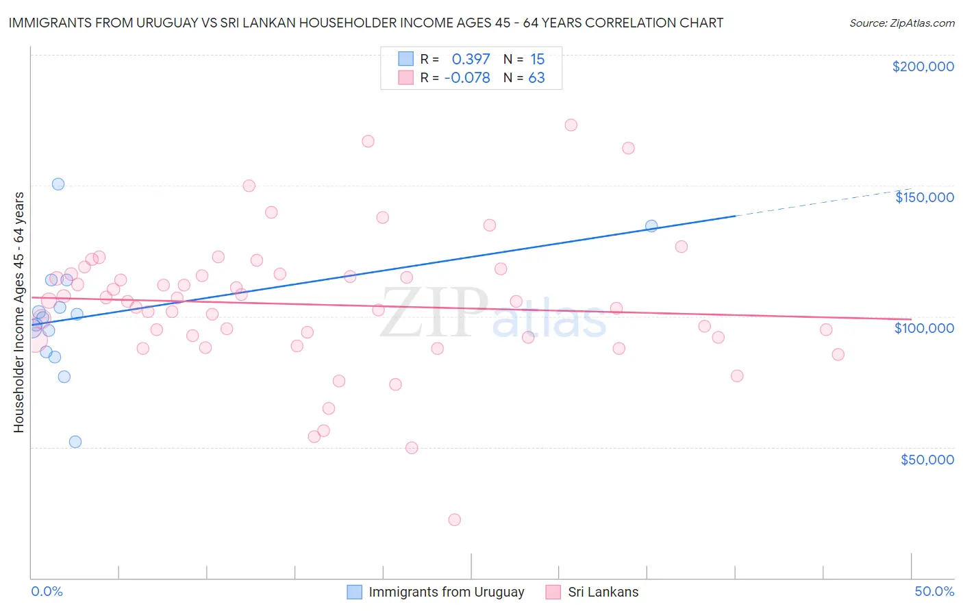 Immigrants from Uruguay vs Sri Lankan Householder Income Ages 45 - 64 years