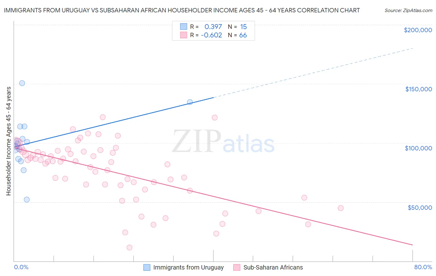 Immigrants from Uruguay vs Subsaharan African Householder Income Ages 45 - 64 years
