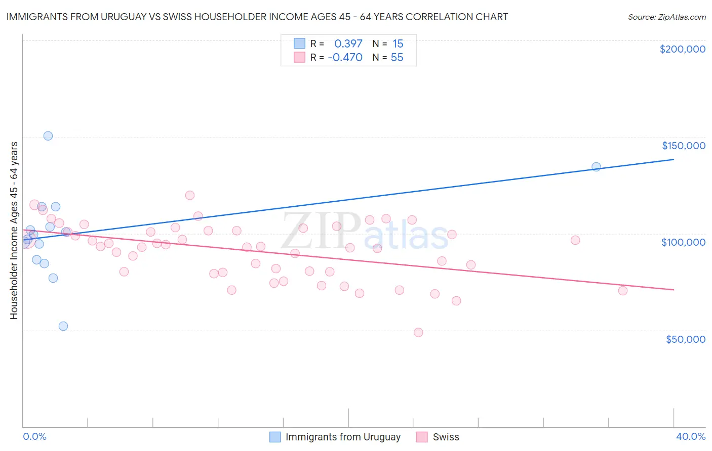 Immigrants from Uruguay vs Swiss Householder Income Ages 45 - 64 years