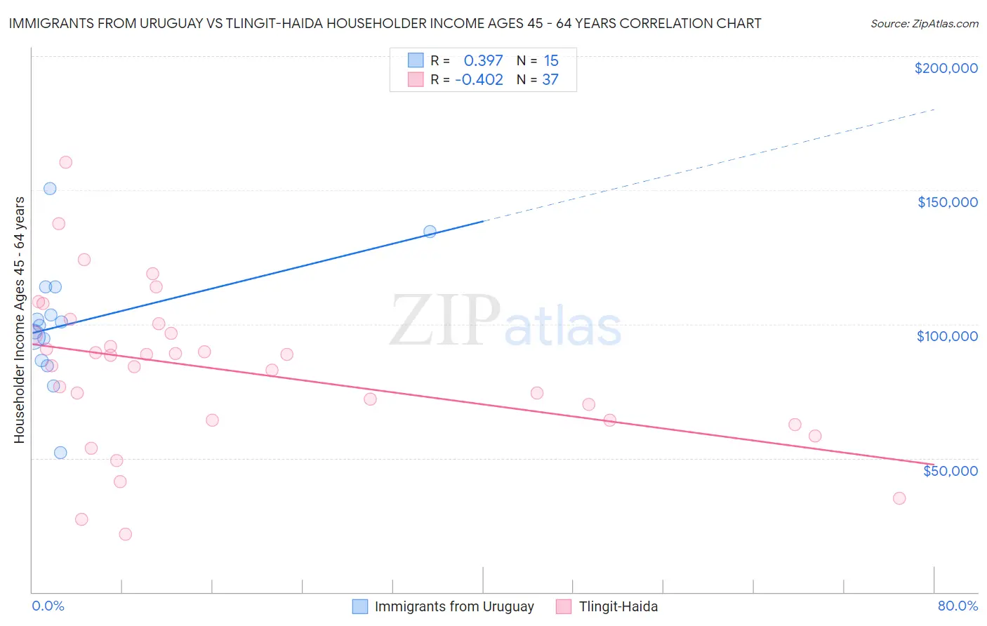 Immigrants from Uruguay vs Tlingit-Haida Householder Income Ages 45 - 64 years