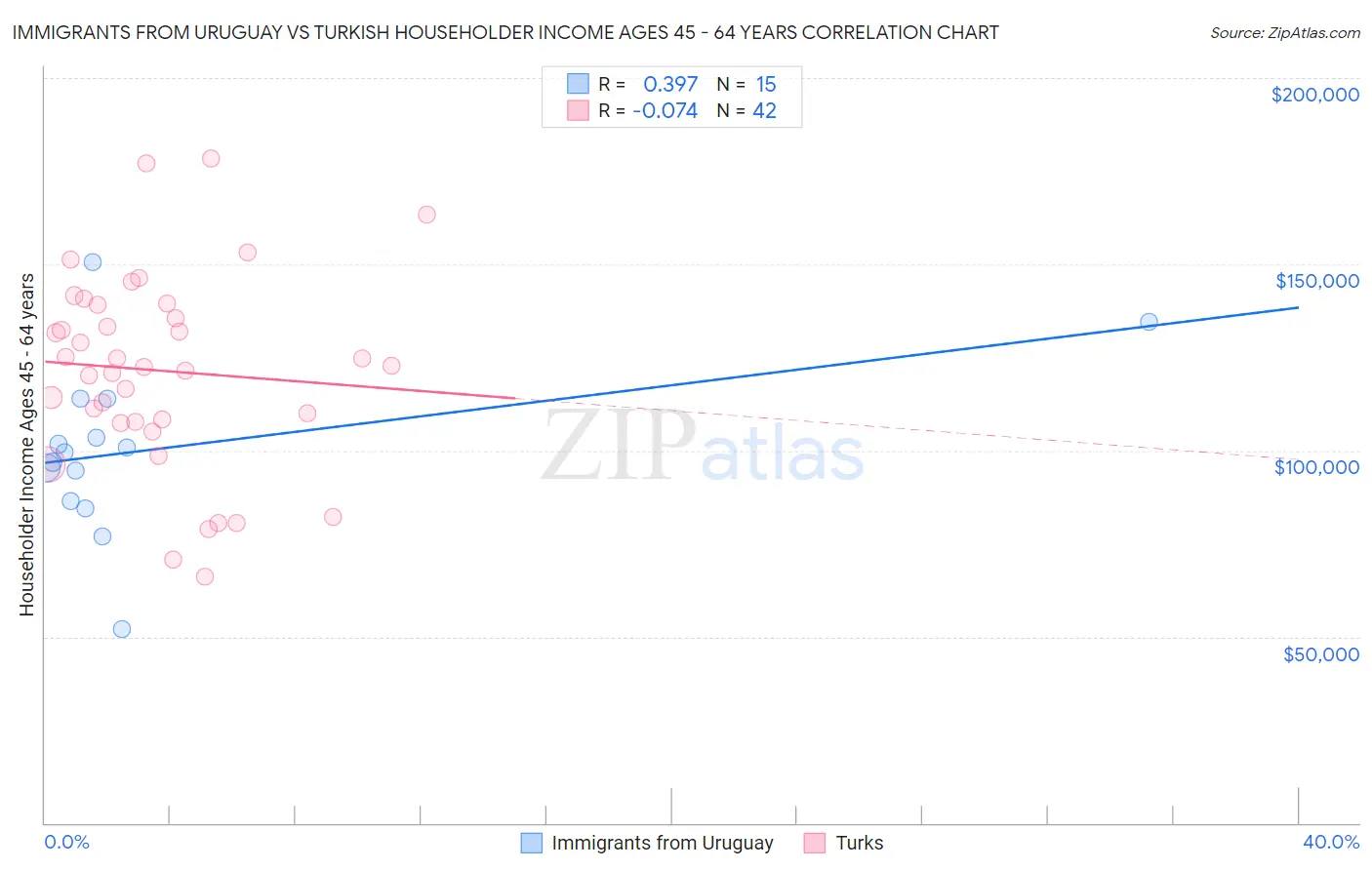 Immigrants from Uruguay vs Turkish Householder Income Ages 45 - 64 years