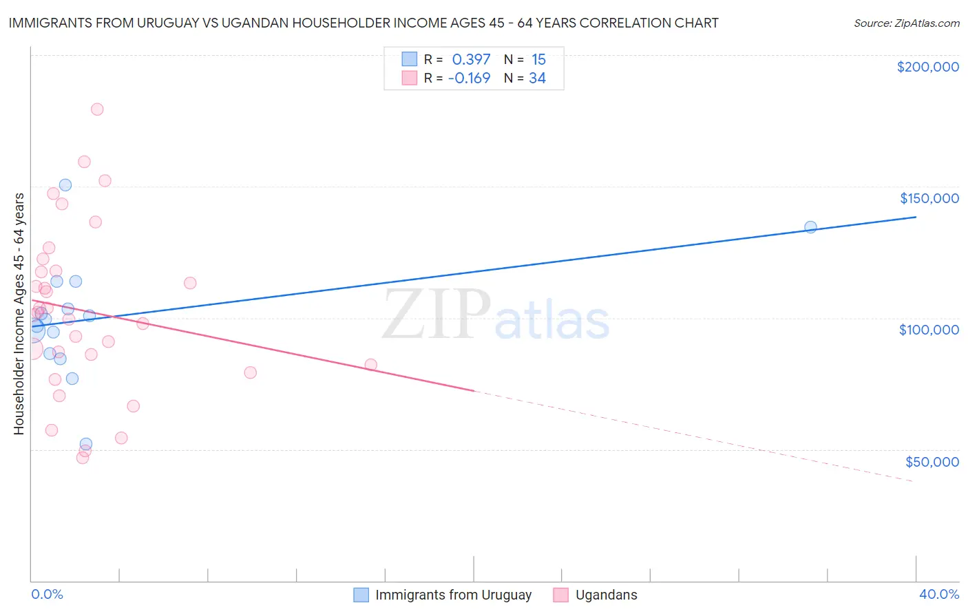 Immigrants from Uruguay vs Ugandan Householder Income Ages 45 - 64 years