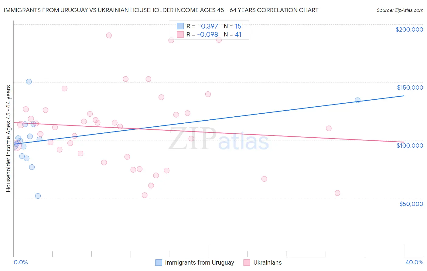Immigrants from Uruguay vs Ukrainian Householder Income Ages 45 - 64 years