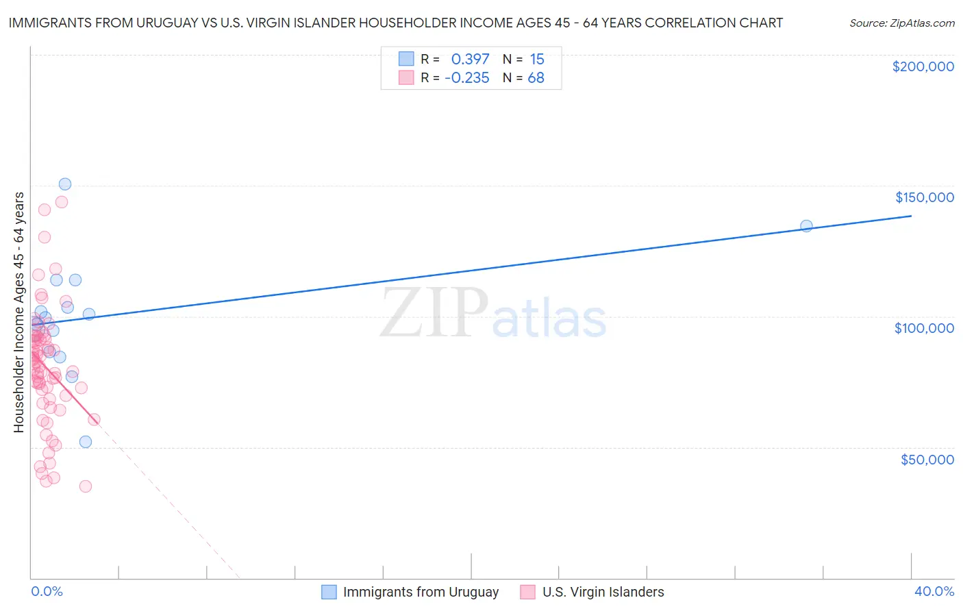 Immigrants from Uruguay vs U.S. Virgin Islander Householder Income Ages 45 - 64 years