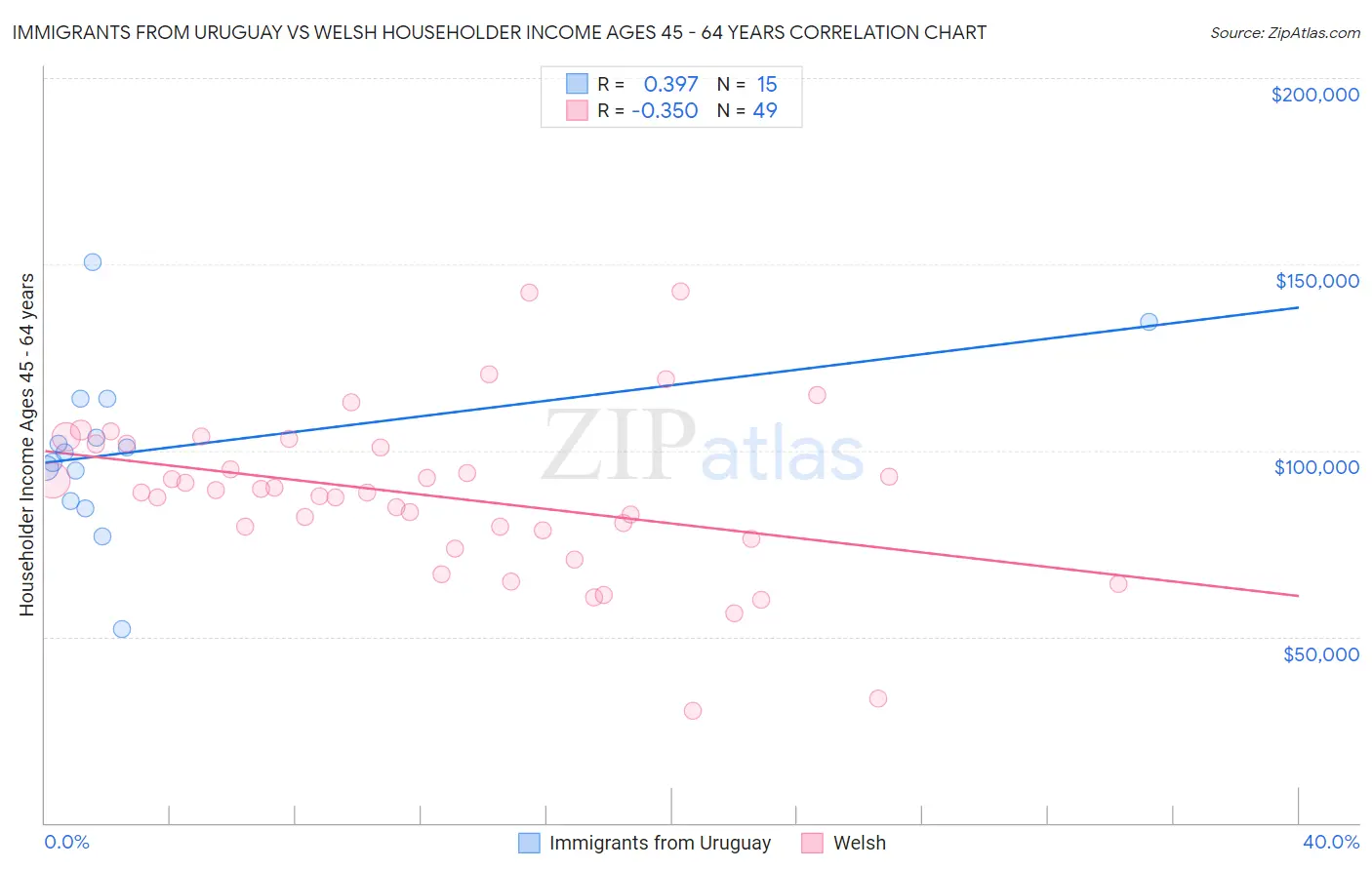 Immigrants from Uruguay vs Welsh Householder Income Ages 45 - 64 years