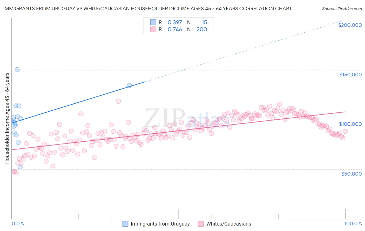 Immigrants from Uruguay vs White/Caucasian Householder Income Ages 45 - 64 years
