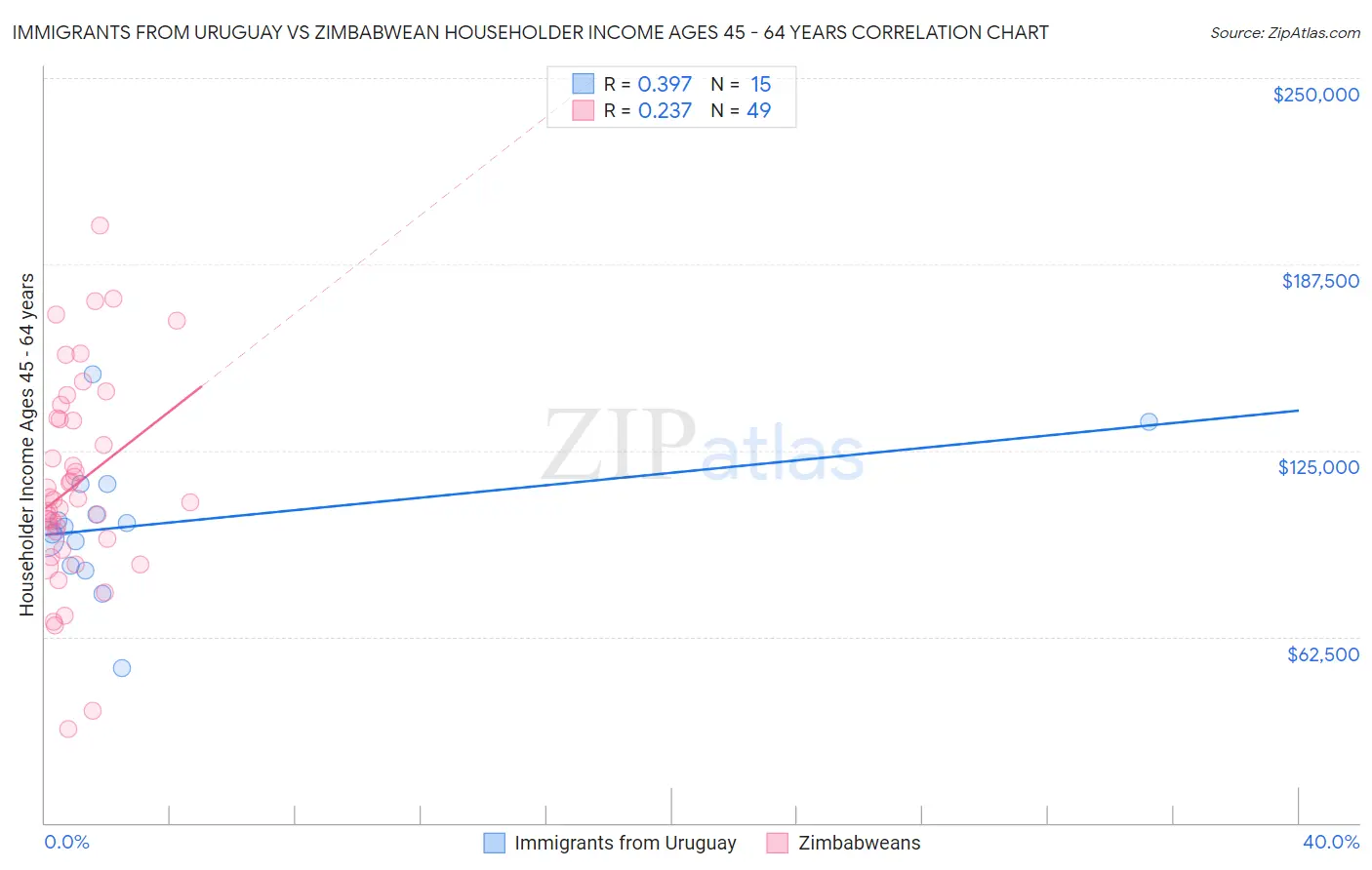 Immigrants from Uruguay vs Zimbabwean Householder Income Ages 45 - 64 years