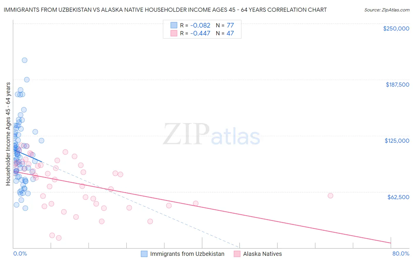 Immigrants from Uzbekistan vs Alaska Native Householder Income Ages 45 - 64 years