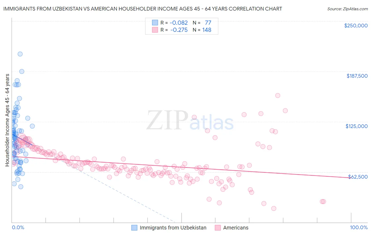 Immigrants from Uzbekistan vs American Householder Income Ages 45 - 64 years